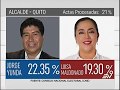 Resultados preliminares de CNE_ Guayaquil, Quito, Cuenca y Ambato