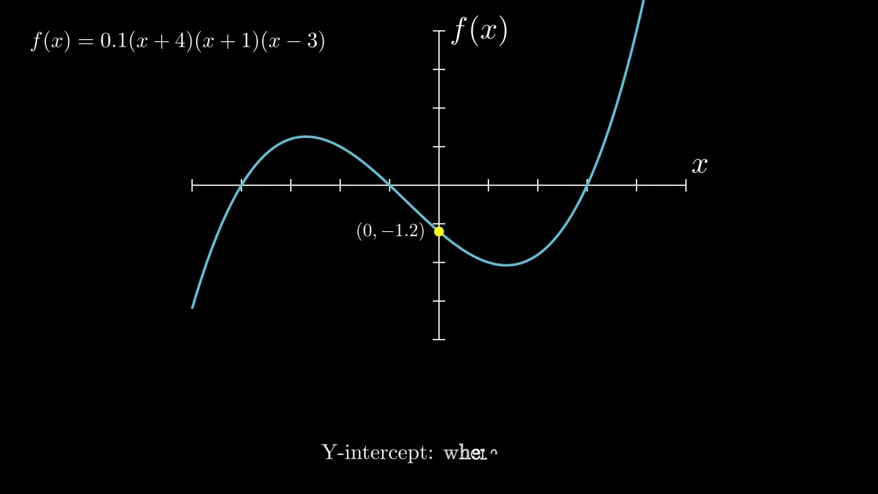 Basic elements of a function's graph