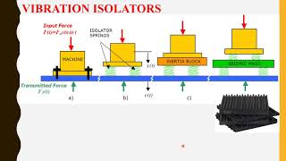 MV38  Vibration Isolation and Isolators that are used in Industry #vibration #isolator #absorber