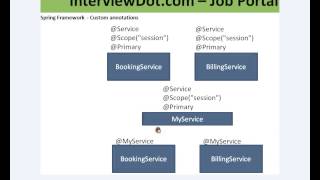 SPRING FRAMEWORK CUSTOM ANNOTATION DEMO TAMIL
