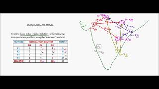 Transportation model - Example 2 - LCM