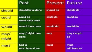 Should Could Would May Might Must Have Done Modal Verbs In English Grammar Lessons