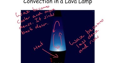 Convection - IGCSE Physics