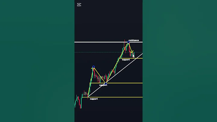 Master The Support and Resistance Trading Strategy: ALL YOU NEED TO KNOW!