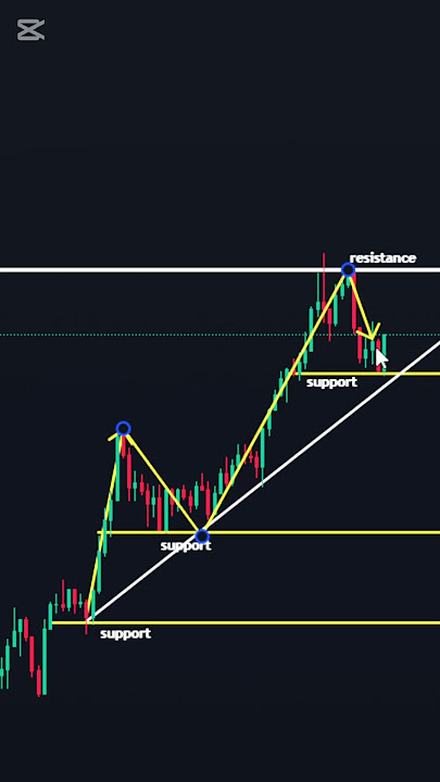 Master The Support and Resistance Trading Strategy: ALL YOU NEED TO KNOW!