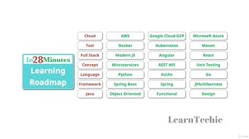Java Spring Boot Todo REST API to AWS Elastic Beanstalk - Deploy