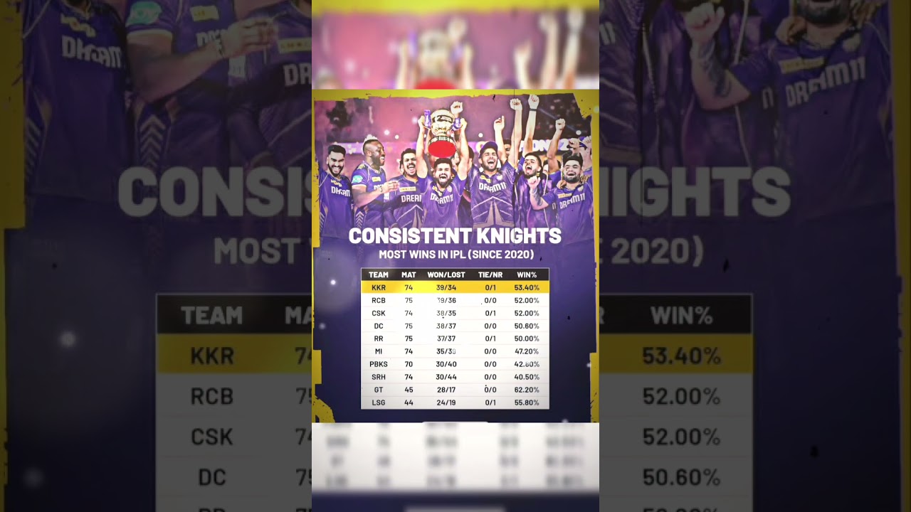 Most wins by a ipl team since 2020s 