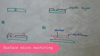 Surface micromachining : Mechatronics Lectures(quickly!)🔥