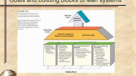 QDC1 - Chapter 15 Lean Operations also known as Just In Time