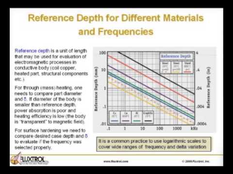 Power Transfer Factor In Induction Heating