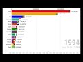 World Population(1960 2022)