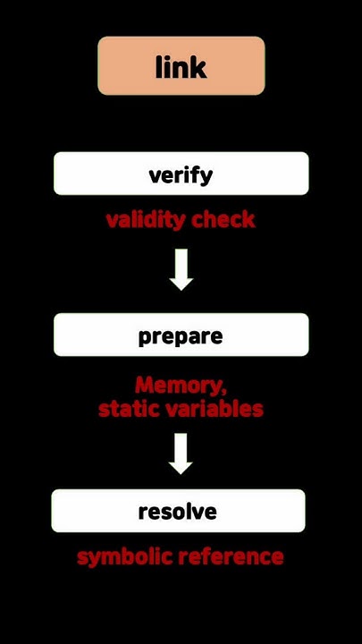 How does Java's main method run internally? - YouTube