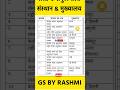 प्रमुख शोध संस्थान & मुख्यालय #staticgk #shorts #shortvideo #shortsfeed #ytshorts #gkshorts #short