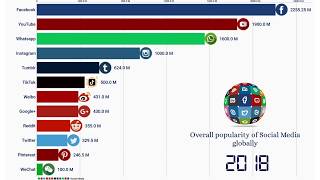 The Evolution of Social Media from 2002 within 1 min