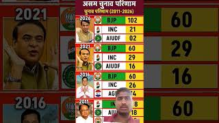 #Asam chunav parinaam #2011 se 2026# BJP #Inc #AIUDF#news