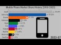 Smartphone Brand Market Share History (2010-2023)