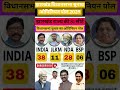 🚨🗳️Jharkhand Election Opinion Poll 2029 | Who Will Form The Government?💥 #inc#bjp #news
