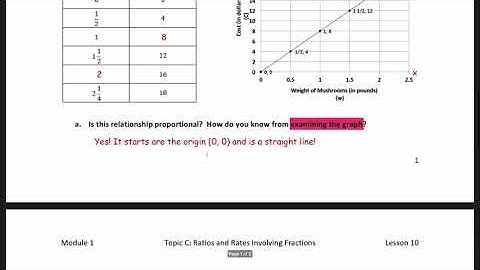 Module 1 Lesson 10: Equations of Graphs of Proportional Relationships Involving Fractions