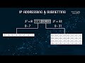 IP ADDRESS &amp; SUBNET MASK شرح مبسط ل