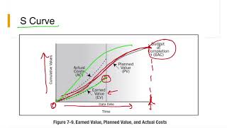 Earned Value Management (EVM) - Explained in 10 mins