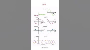 "Simple harmonic motion🚀"