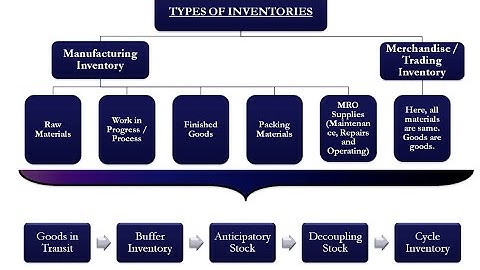Types of Inventory  Movement, Buffer, Anticipation, Decopling and Cycle |Tamil| storekeeper