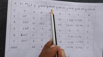 18MAT31 Transform Calculus,FS & NT by Prof.Madan Talekar Basic Science