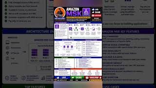 Amazon MSK Overview | AWS Cloud Computing For Beginners