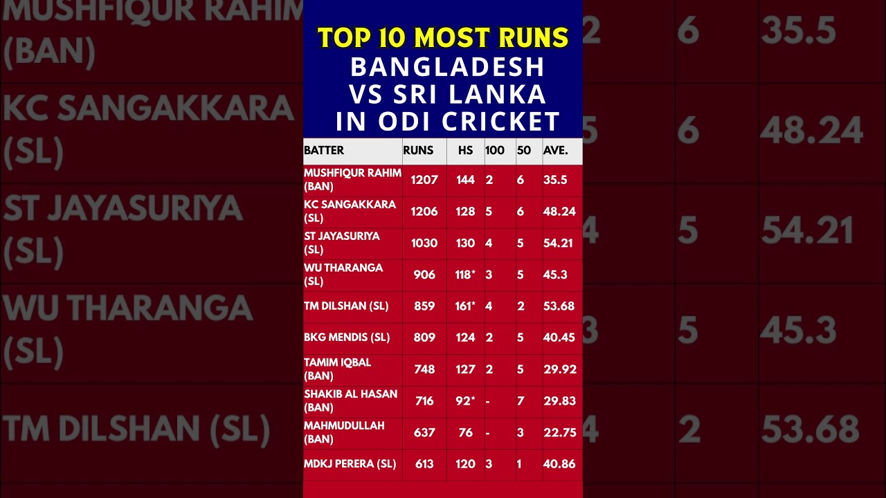 Top 10 Runs Scorers In BAN vs SL In ODI Cricket ( 1990 - 2024)