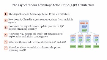 A3C | The Asynchronous Advantage Actor Critic (A3C) architecture | A3C in Deep RL