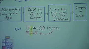 Grade 5 Chapter 1 Lesson2 Compare Order Whole Numbers