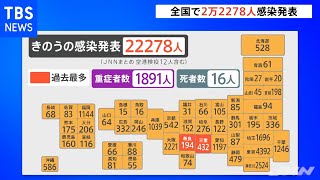 全国で２万２２７８人の感染発表、東京は日曜日としては過去最多