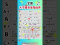 【全国前半 大学難易度階級表】就職活動のヒント① #就職活動 #就活 #転職 #エントリーシート #人事評価 #学歴フィルター #学歴社会 #偏差値 #SPI #東京大学 #京都大学 #名古屋大学