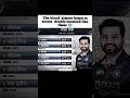 "He Thought It Was Practice — But It Was a Record Match!" 🥶🥶🥶 #cricket  #rohitsharma 🥶🥶