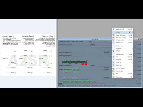 A2SR : Create a simply trade plan on 1st test actual support (demand)