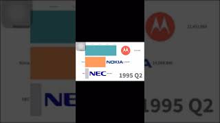 ‏Best Selling Mobile Phone Brands [ 1994 - 2019  ]