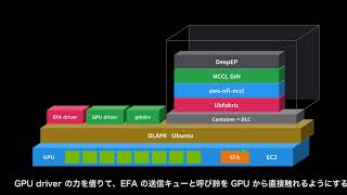 What each layer does in a MoE all-to-all: DeepEP, NCCL GIN, aws-ofi-nccl, libfabric and EFA