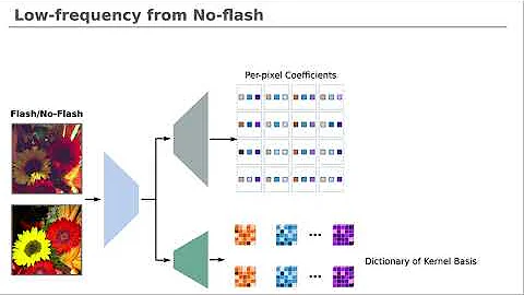[CVPR 2021] Deep Denoising of Flash and No-Flash Pairs for Photography in Low-Light Environments
