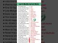 Last 6 Months Current Affairs 2025 | Daily Current Affairs by Sunil Sir #currentaffairs #viral