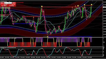 PHƯƠNG PHÁP LƯỚT SÓNG HIỆU QUẢ KHUNG (M15 M30 H1) VỚI SỐ 3 THẦN THÁNH_ Chi Tam - Forex Trader