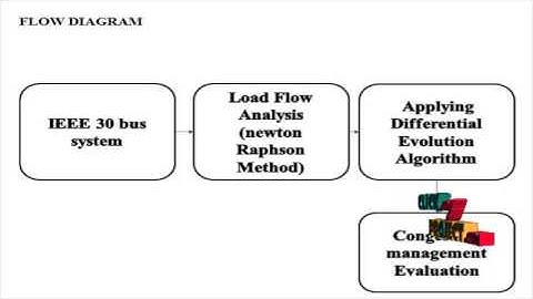 Final Year Projects 2015 | Congestion Management in Deregulated Power system