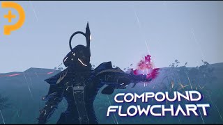 【PSO2NGS】Techter Expansion | Compound Techniques | Flowcharts