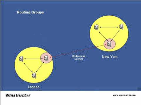 09 Routing Groups -  Exchange Server 2003