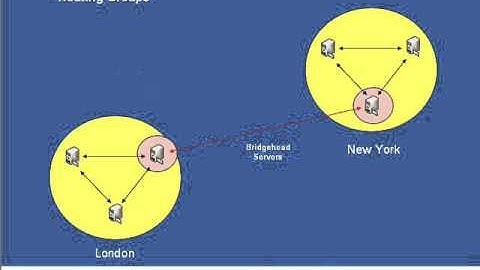 09 Routing Groups -  Exchange Server 2003