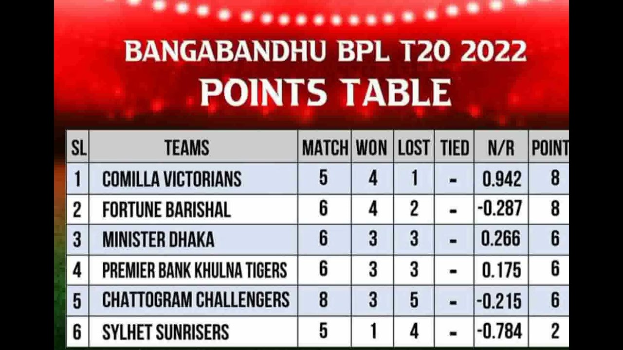 BPL 2022 Point Table