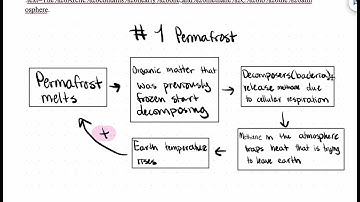 Climate Feedback #1, Permafrost Thawing