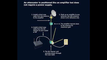 Attenuators and Amplifiers