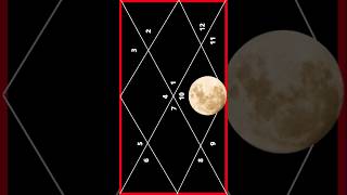 Moon in Capricorn in 7th House for Cancer Ascendant on Astro Rahu Channel By Vishal Sathye