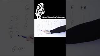 Thumbnail for All You Need Is THREE CHORDS!