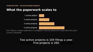 One Federal Job, 52 Payroll Filings: Certified Payroll Explained